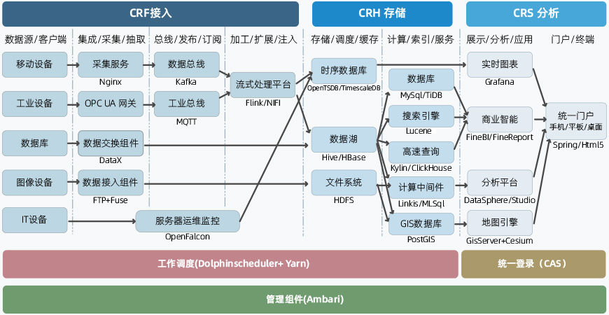 技术架构
